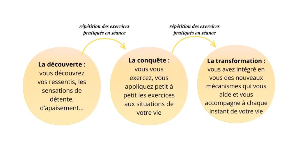 Processus d'évolution en sophrologie