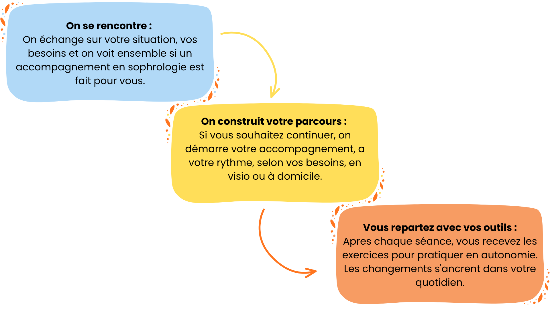 Processus d'accompagnement de la sophrologie